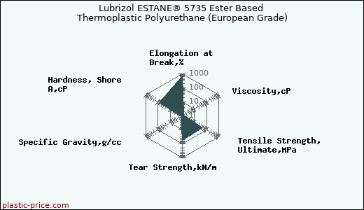 Lubrizol ESTANE® 5735 Ester Based Thermoplastic Polyurethane (European Grade)