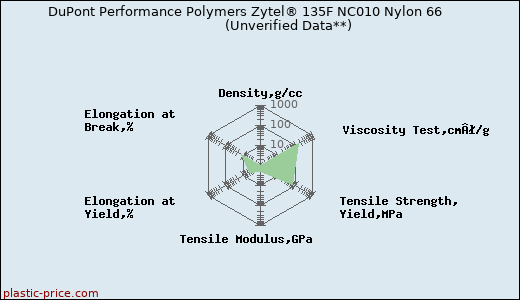 DuPont Performance Polymers Zytel® 135F NC010 Nylon 66                      (Unverified Data**)
