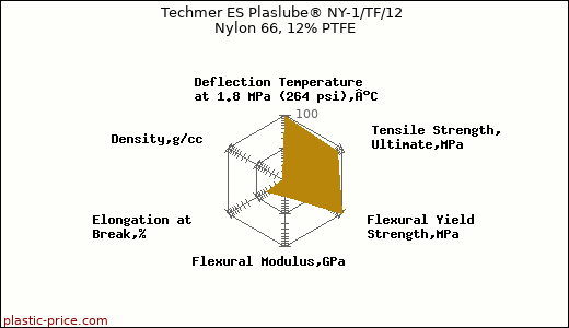 Techmer ES Plaslube® NY-1/TF/12 Nylon 66, 12% PTFE