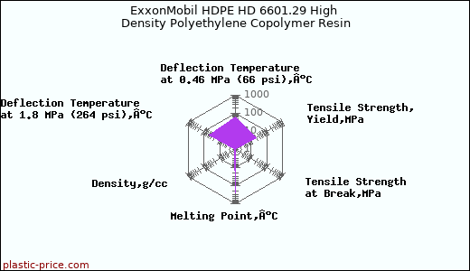ExxonMobil HDPE HD 6601.29 High Density Polyethylene Copolymer Resin