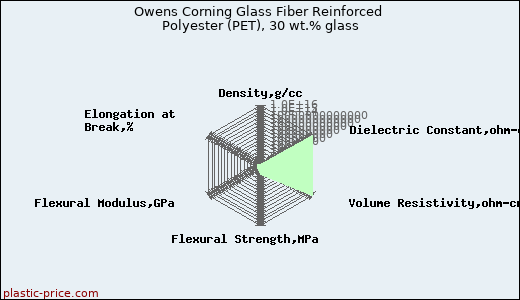 Owens Corning Glass Fiber Reinforced Polyester (PET), 30 wt.% glass