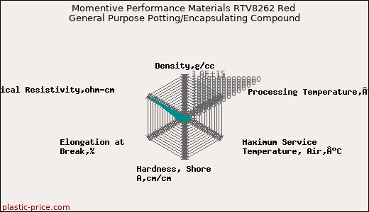 Momentive Performance Materials RTV8262 Red General Purpose Potting/Encapsulating Compound