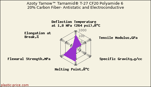 Azoty Tarnow™ Tarnamid® T-27 CF20 Polyamide 6 20% Carbon Fiber- Antistatic and Electroconductive