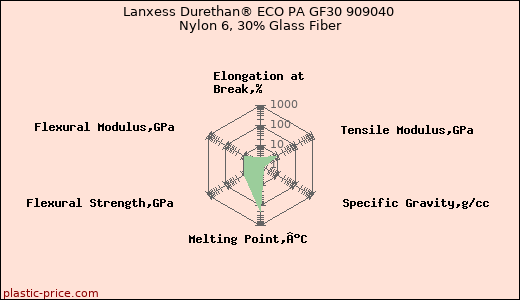 Lanxess Durethan® ECO PA GF30 909040 Nylon 6, 30% Glass Fiber