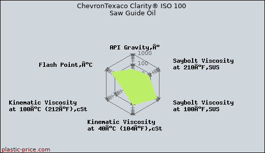 ChevronTexaco Clarity® ISO 100 Saw Guide Oil