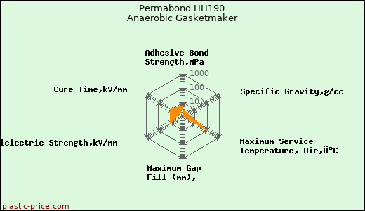 Permabond HH190 Anaerobic Gasketmaker