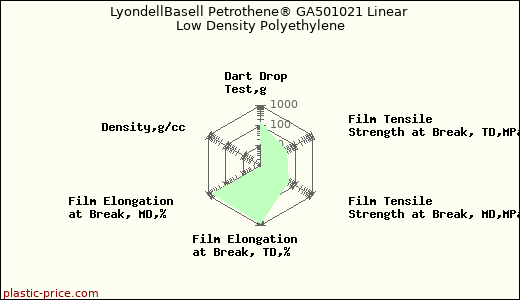 LyondellBasell Petrothene® GA501021 Linear Low Density Polyethylene