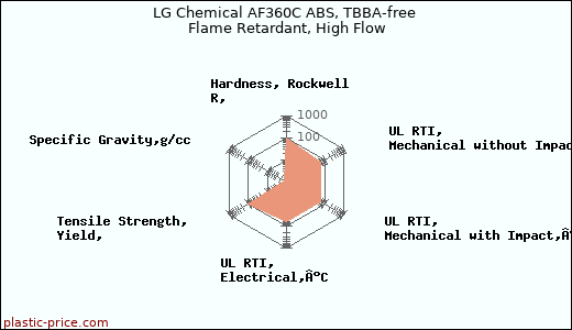 LG Chemical AF360C ABS, TBBA-free Flame Retardant, High Flow