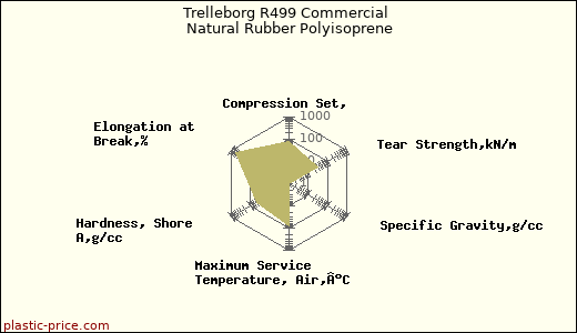 Trelleborg R499 Commercial Natural Rubber Polyisoprene