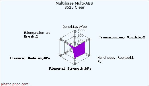 Multibase Multi-ABS 3525 Clear