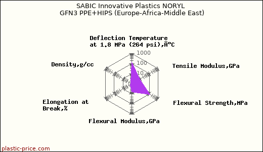SABIC Innovative Plastics NORYL GFN3 PPE+HIPS (Europe-Africa-Middle East)
