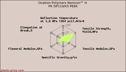 Ovation Polymers Nemcon™ H PK DP110/X5 PEEK