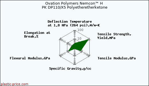 Ovation Polymers Nemcon™ H PK DP110/X5 Polyetheretherketone