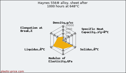 Haynes 556® alloy, sheet after 1000 hours at 648°C