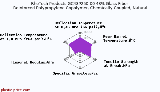 RheTech Products GC43P250-00 43% Glass Fiber Reinforced Polypropylene Copolymer, Chemically Coupled, Natural