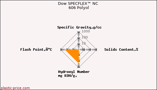 Dow SPECFLEX™ NC 606 Polyol