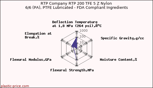 RTP Company RTP 200 TFE 5 Z Nylon 6/6 (PA), PTFE Lubricated - FDA Compliant Ingredients