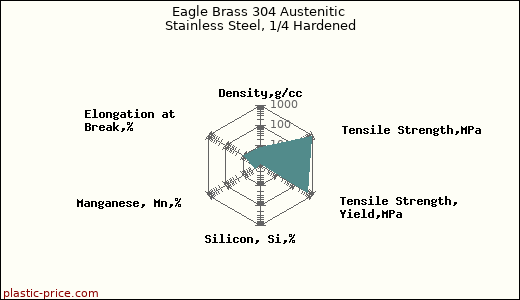 Eagle Brass 304 Austenitic Stainless Steel, 1/4 Hardened
