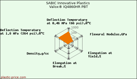 SABIC Innovative Plastics Valox® IQ4860HR PBT