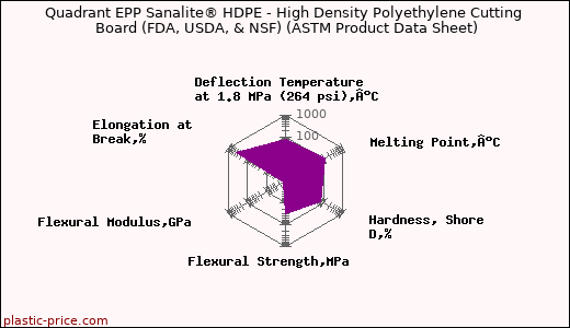 Quadrant EPP Sanalite® HDPE - High Density Polyethylene Cutting Board (FDA, USDA, & NSF) (ASTM Product Data Sheet)