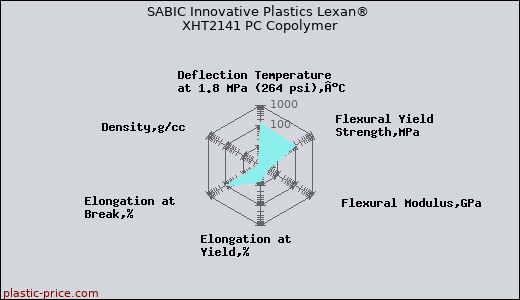 SABIC Innovative Plastics Lexan® XHT2141 PC Copolymer