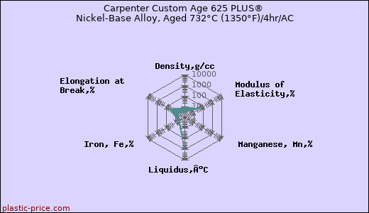 Carpenter Custom Age 625 PLUS® Nickel-Base Alloy, Aged 732°C (1350°F)/4hr/AC
