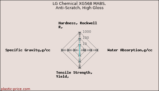 LG Chemical XG568 MABS, Anti-Scratch, High Gloss