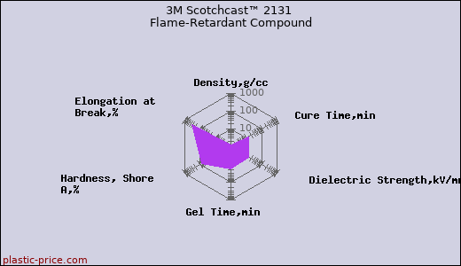 3M Scotchcast™ 2131 Flame-Retardant Compound