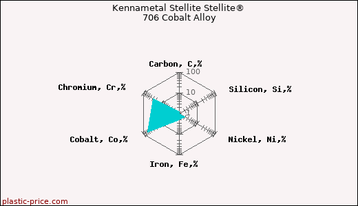 Kennametal Stellite Stellite® 706 Cobalt Alloy