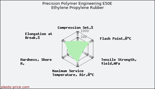 Precision Polymer Engineering E50E Ethylene Propylene Rubber