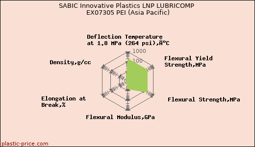 SABIC Innovative Plastics LNP LUBRICOMP EX07305 PEI (Asia Pacific)