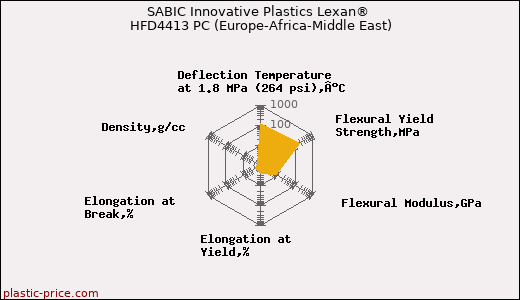 SABIC Innovative Plastics Lexan® HFD4413 PC (Europe-Africa-Middle East)
