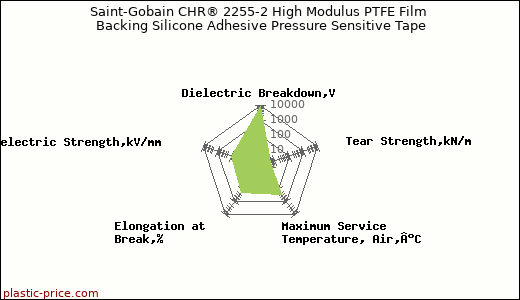 Saint-Gobain CHR® 2255-2 High Modulus PTFE Film Backing Silicone Adhesive Pressure Sensitive Tape
