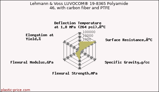 Lehmann & Voss LUVOCOM® 19-8365 Polyamide 46, with carbon fiber and PTFE