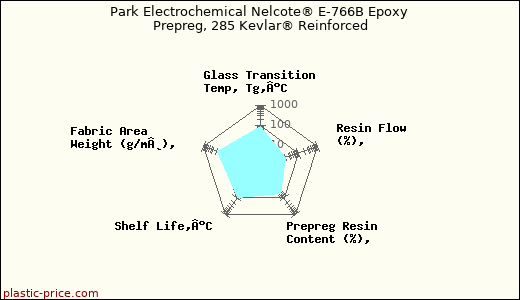 Park Electrochemical Nelcote® E-766B Epoxy Prepreg, 285 Kevlar® Reinforced