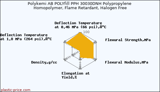 Polykemi AB POLYfill PPH 30030DNH Polypropylene Homopolymer, Flame Retardant, Halogen Free