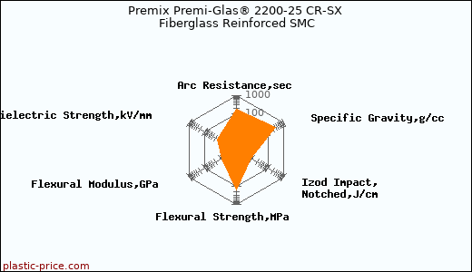Premix Premi-Glas® 2200-25 CR-SX Fiberglass Reinforced SMC