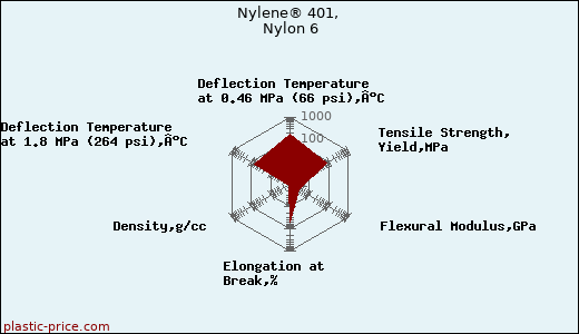 Nylene® 401, Nylon 6