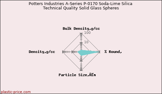 Potters Industries A-Series P-0170 Soda-Lime Silica Technical Quality Solid Glass Spheres