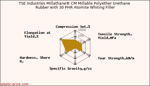 TSE Industries Millathane® CM Millable Polyether Urethane Rubber with 30 PHR Atomite Whiting Filler