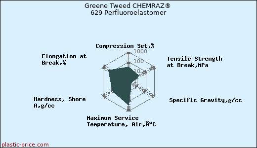 Greene Tweed CHEMRAZ® 629 Perfluoroelastomer