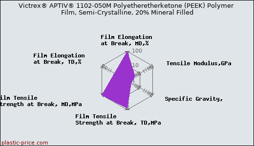Victrex® APTIV® 1102-050M Polyetheretherketone (PEEK) Polymer Film, Semi-Crystalline, 20% Mineral Filled
