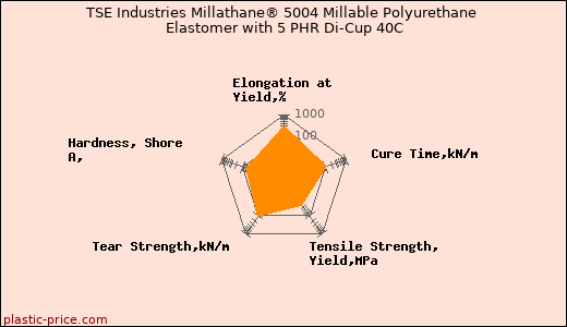 TSE Industries Millathane® 5004 Millable Polyurethane Elastomer with 5 PHR Di-Cup 40C