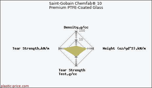 Saint-Gobain Chemfab® 10 Premium PTFE-Coated Glass