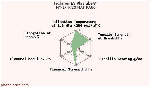 Techmer ES Plaslube® NY-1/TF/20 NAT PA66