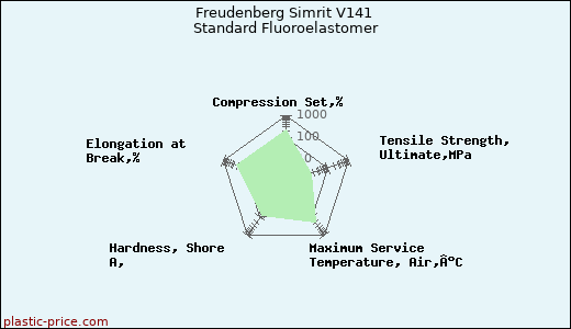 Freudenberg Simrit V141 Standard Fluoroelastomer