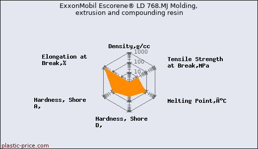 ExxonMobil Escorene® LD 768.MJ Molding, extrusion and compounding resin