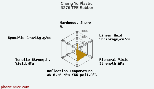 Cheng Yu Plastic 3276 TPE Rubber