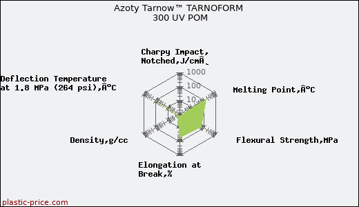 Azoty Tarnow™ TARNOFORM 300 UV POM