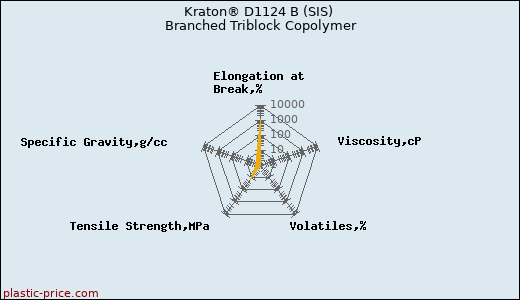 Kraton® D1124 B (SIS) Branched Triblock Copolymer